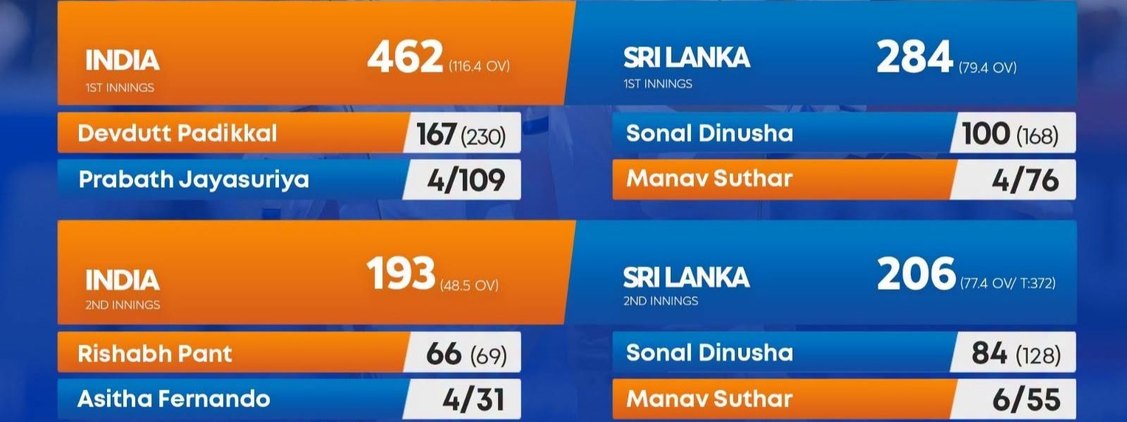 India Take 1-0 Lead After 165-Run Test Win